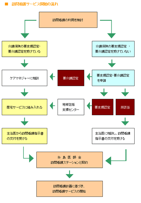 訪問看護サービス開始の流れ